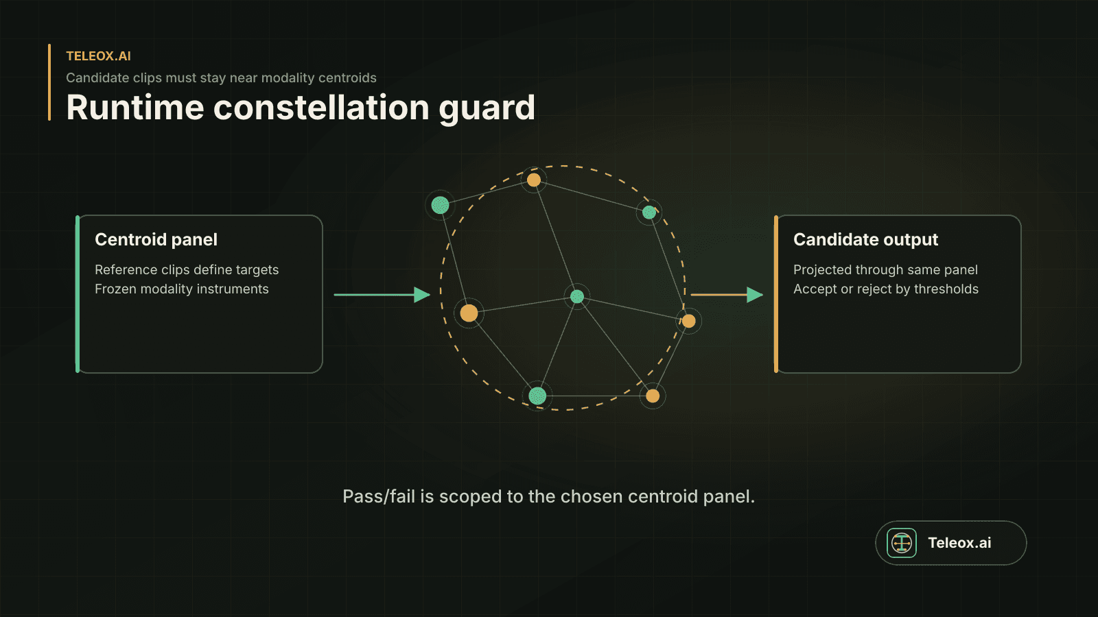 Constellation guard diagram showing generated candidates checked against frozen modality centroids.