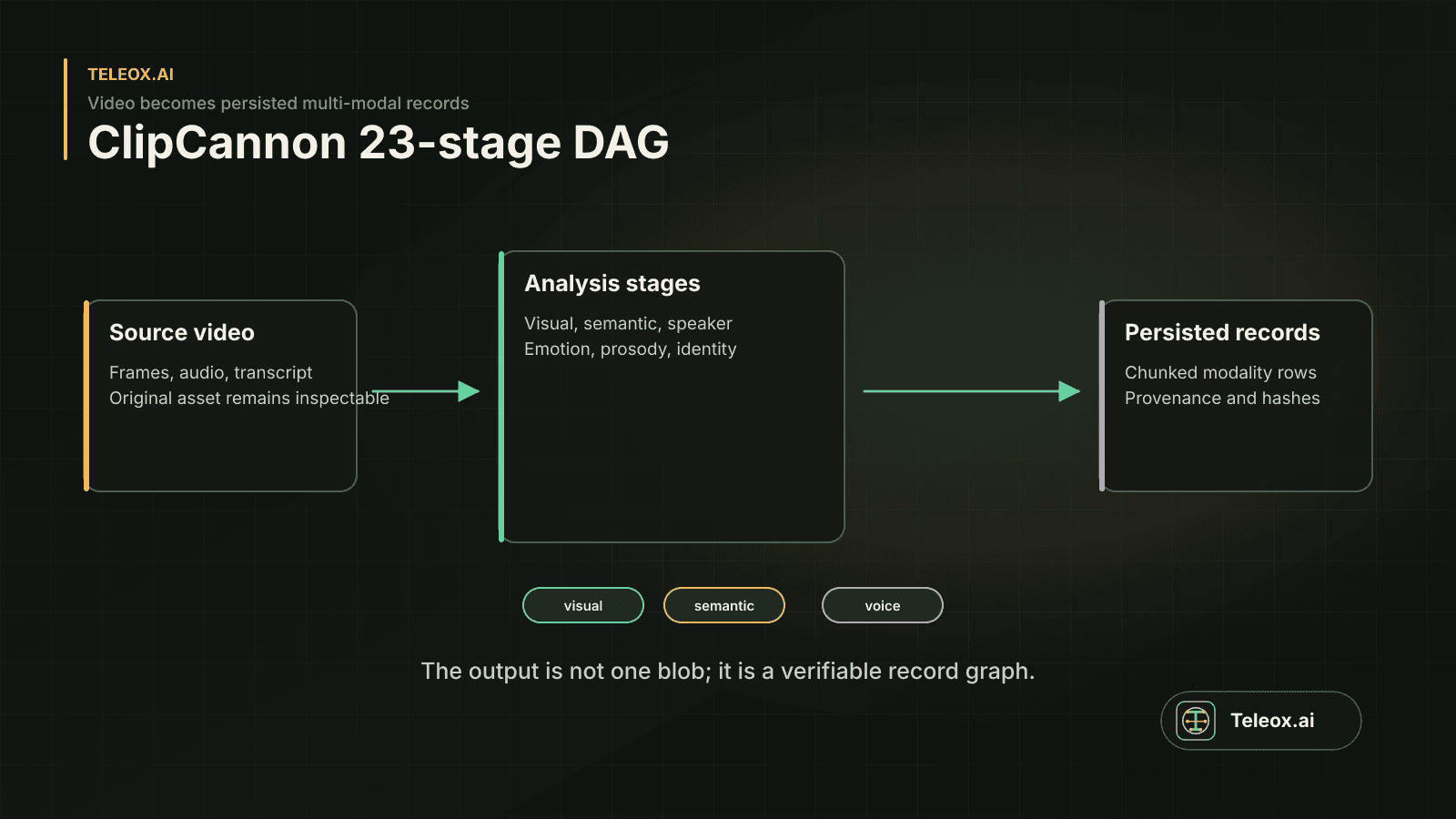 ClipCannon pipeline diagram showing staged analysis from source video to multimodal records.