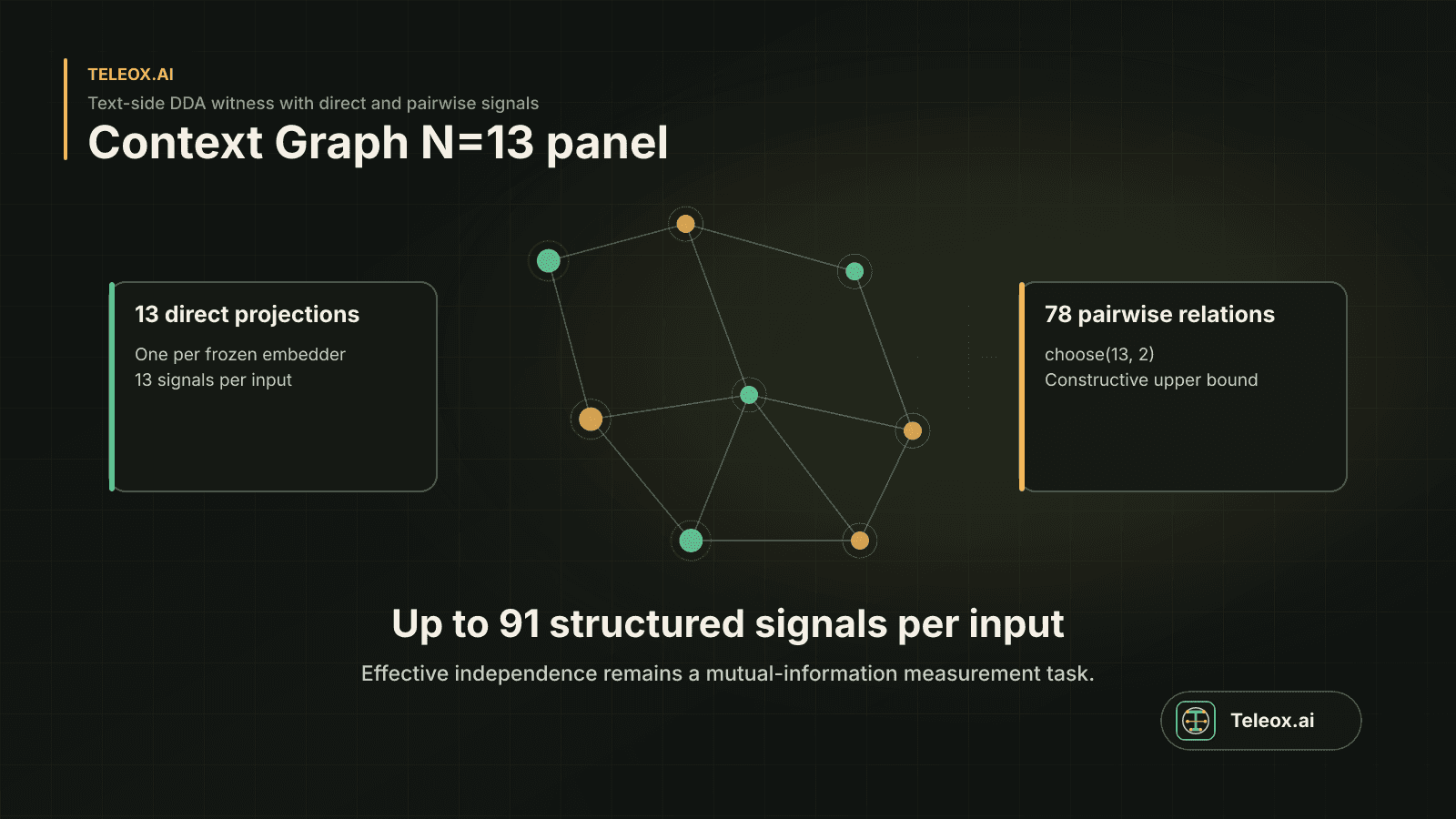 Context Graph diagram with 13 embedders and pairwise interactions.