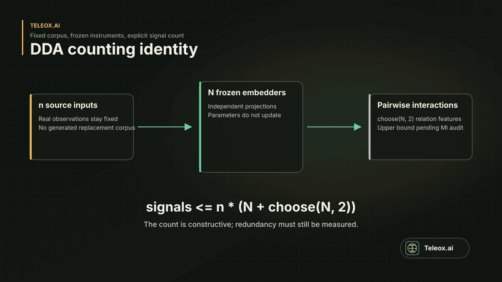 Diagram showing raw inputs projected through frozen embedders and pairwise interactions.
