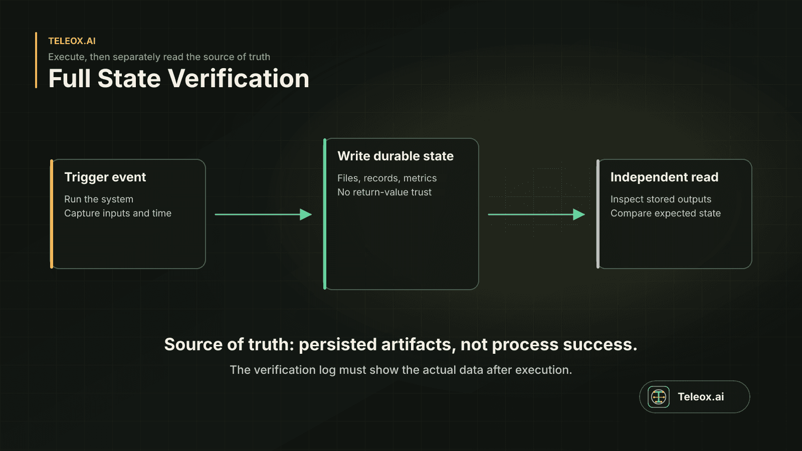 Verification diagram showing runtime artifacts written and independently read by a verifier.