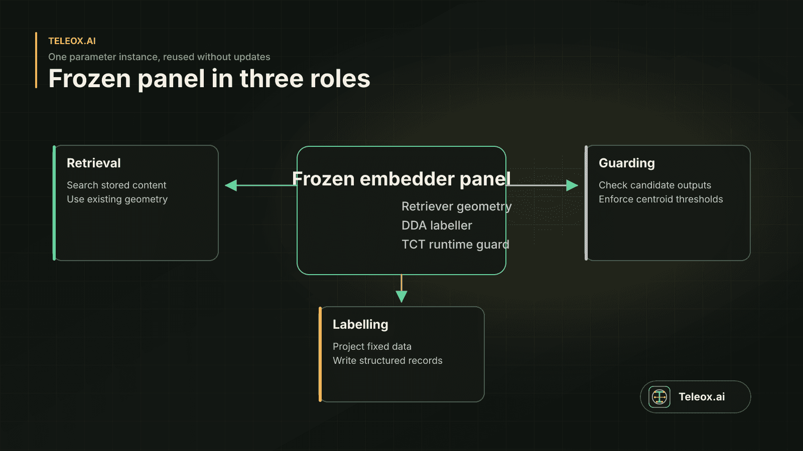 Diagram showing the same frozen embedder panel used as retriever, labeller, and guard.
