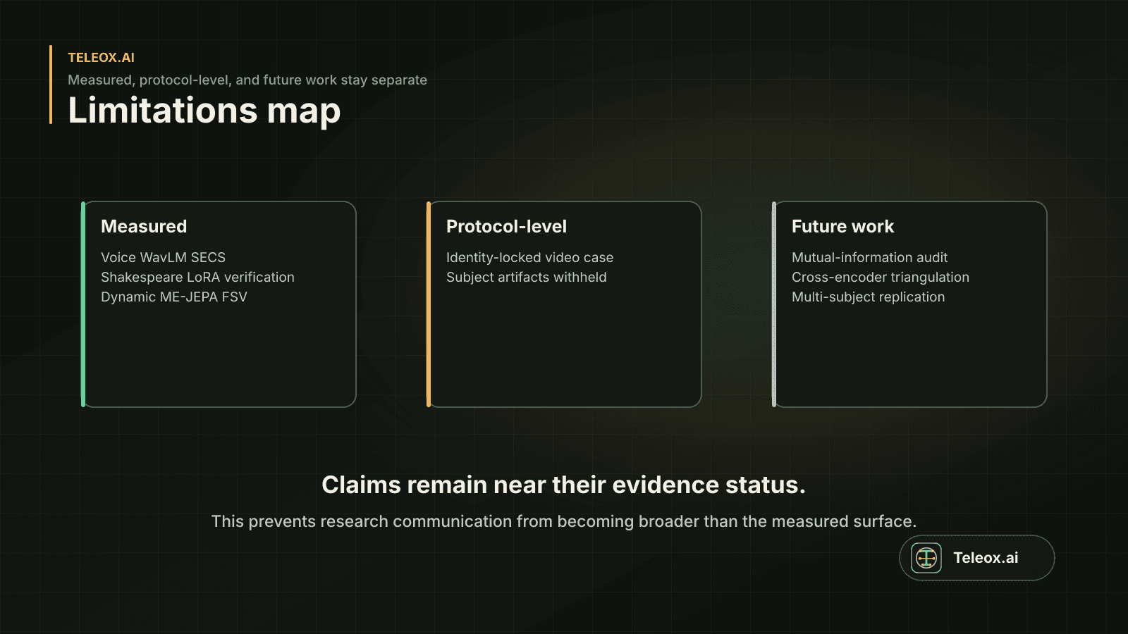 Limitations map separating measured results, protocol-level claims, and future work.