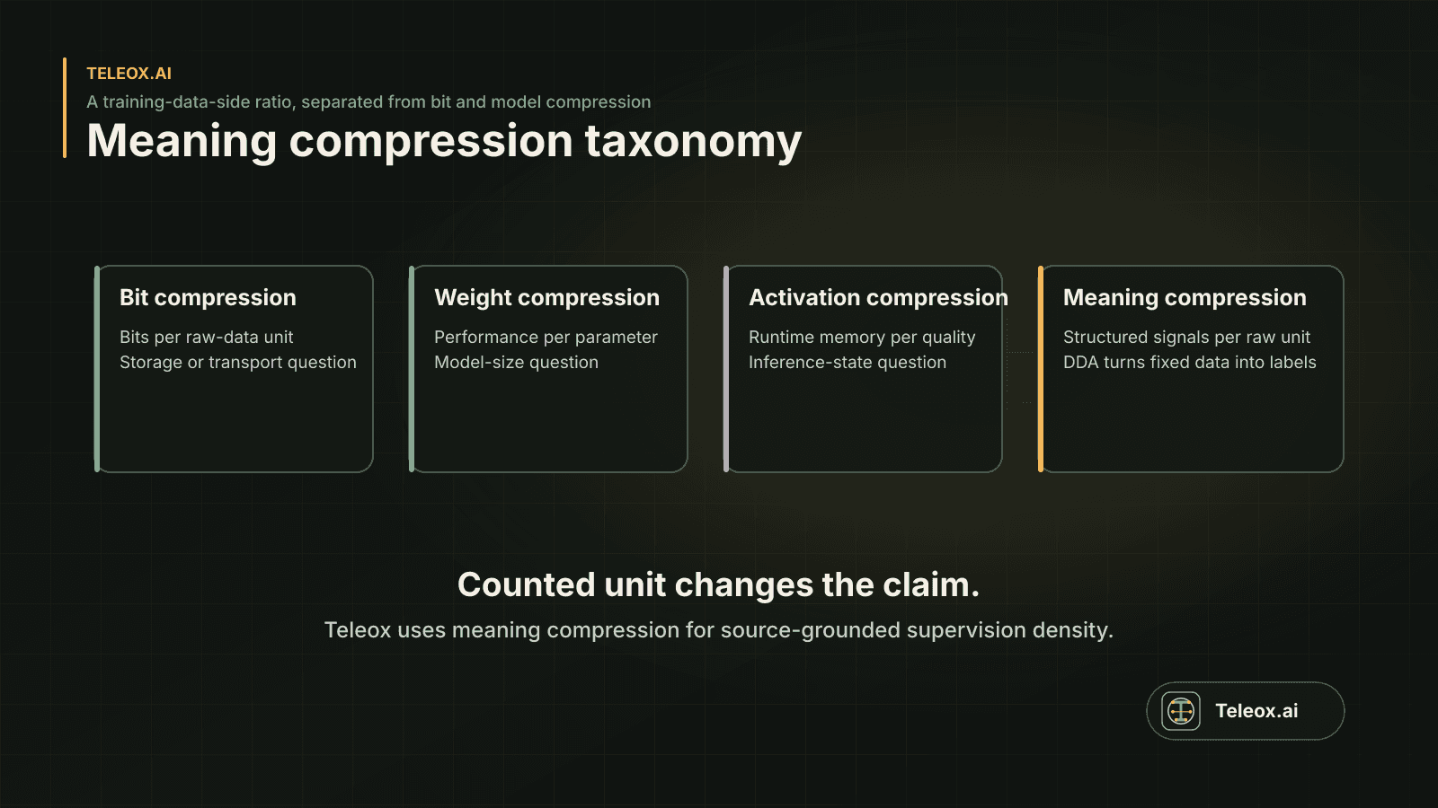 Taxonomy comparing bit, weight, activation, and meaning compression by counted unit.