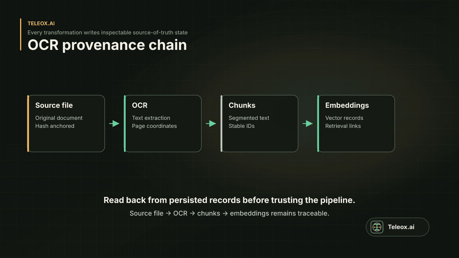 Document provenance diagram showing source files, OCR, chunks, embeddings, and hash-linked records.