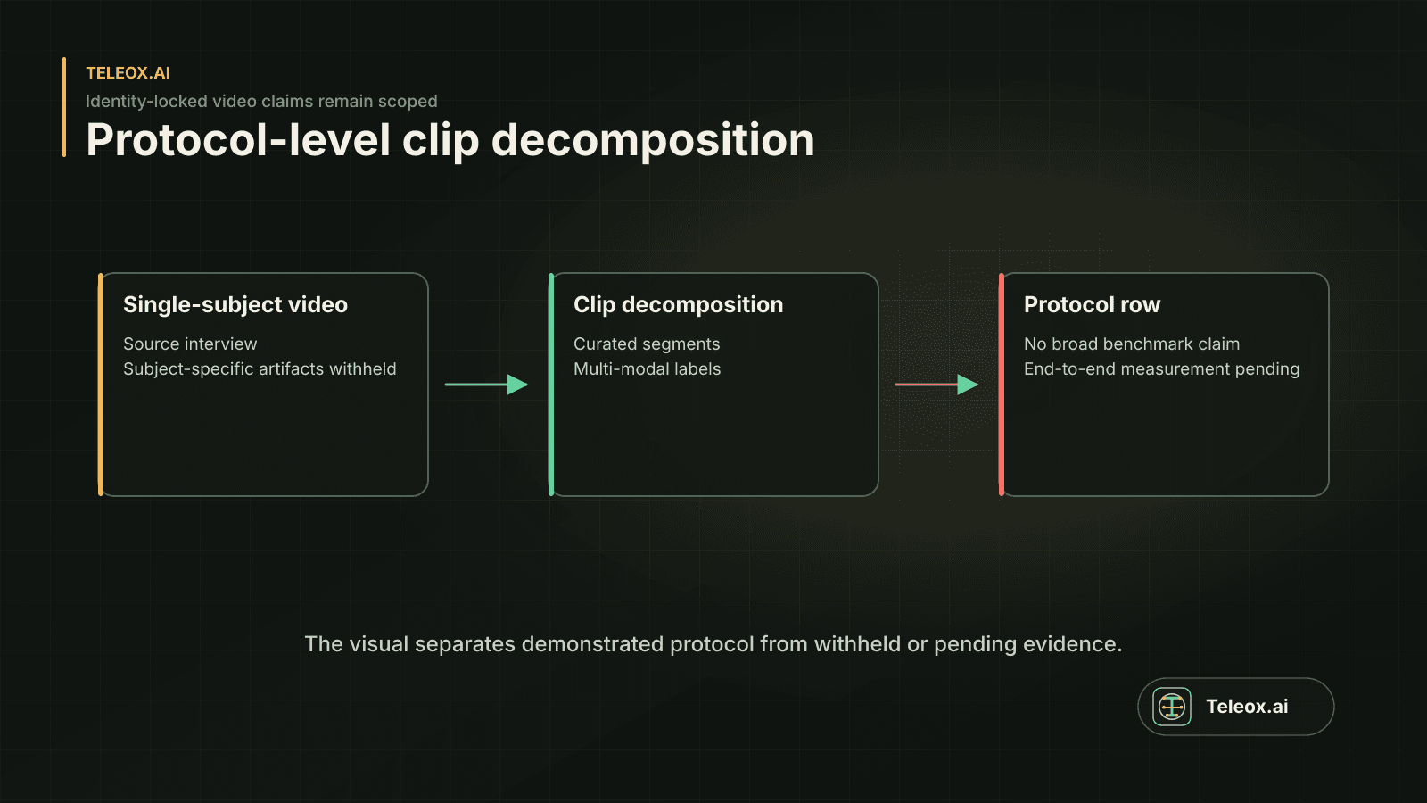 Video decomposition diagram showing a source interview becoming curated multi-modal clips.