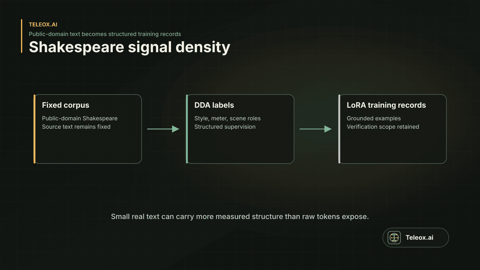 Signal-density diagram showing public-domain Shakespeare text expanded into structured training records.