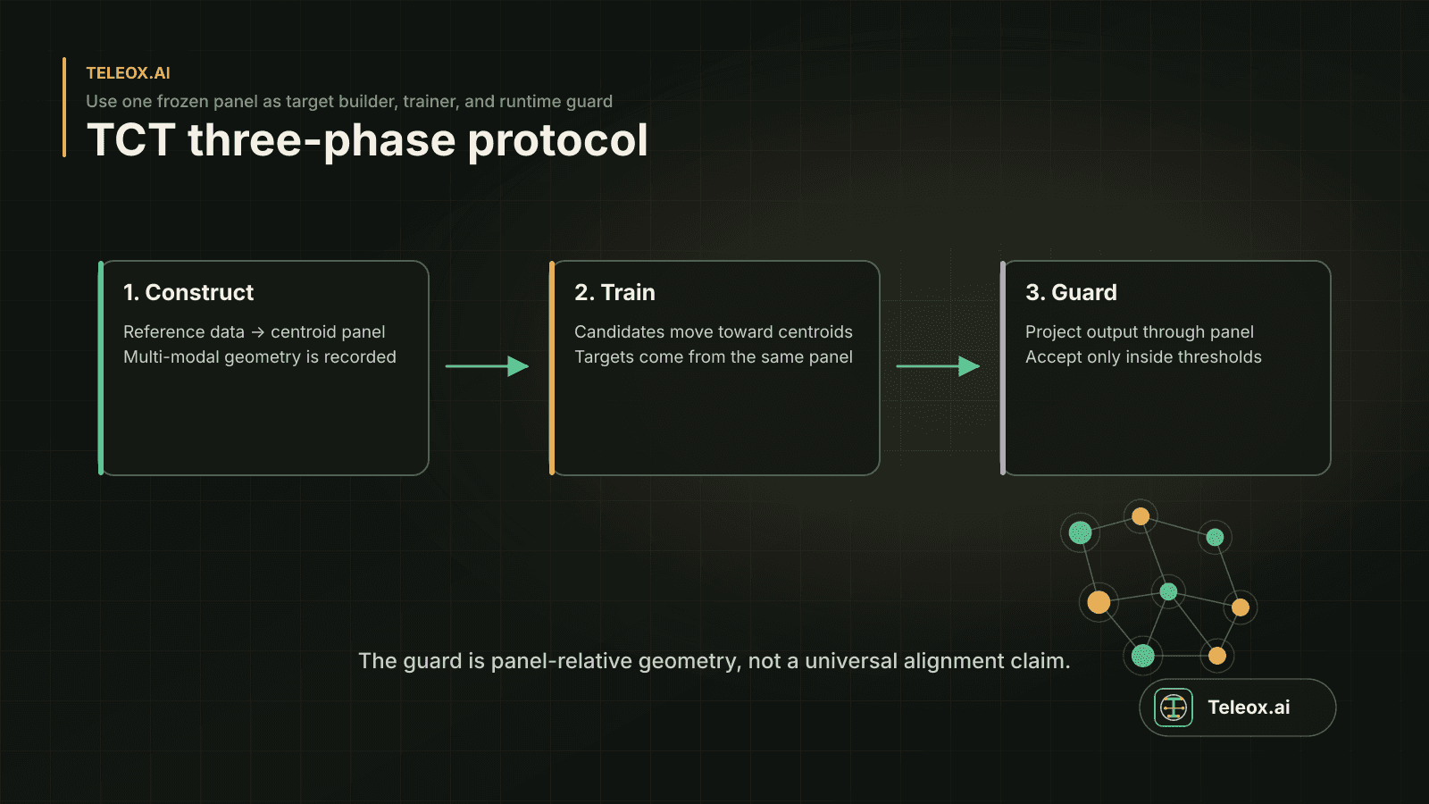 Three-phase protocol showing constellation construction, training, and runtime guard checks.