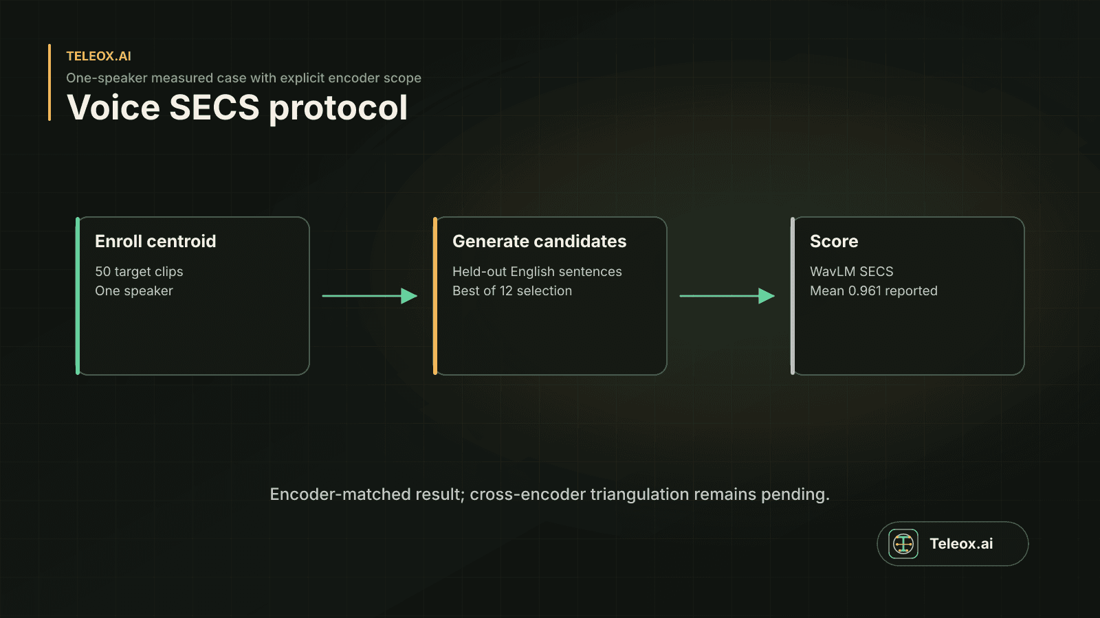 Voice protocol diagram showing centroid enrollment, best-of-12 generation, and WavLM scoring.
